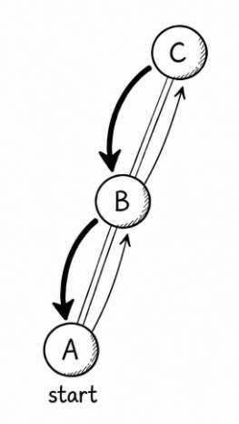 A Gnutella query travels from peer A through peers B and C, with responses returning along the same route.