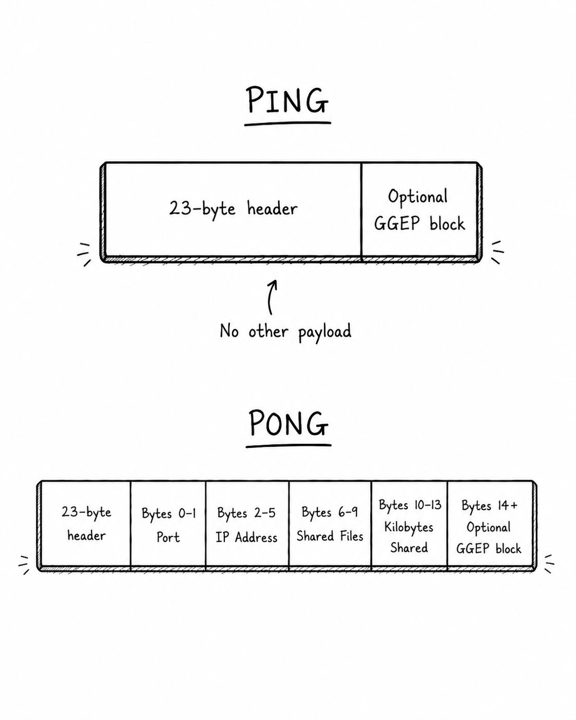 PING and PONG packet layouts, including PING's optional GGEP block and PONG's port, IP address, shared files, and shared kilobytes fields