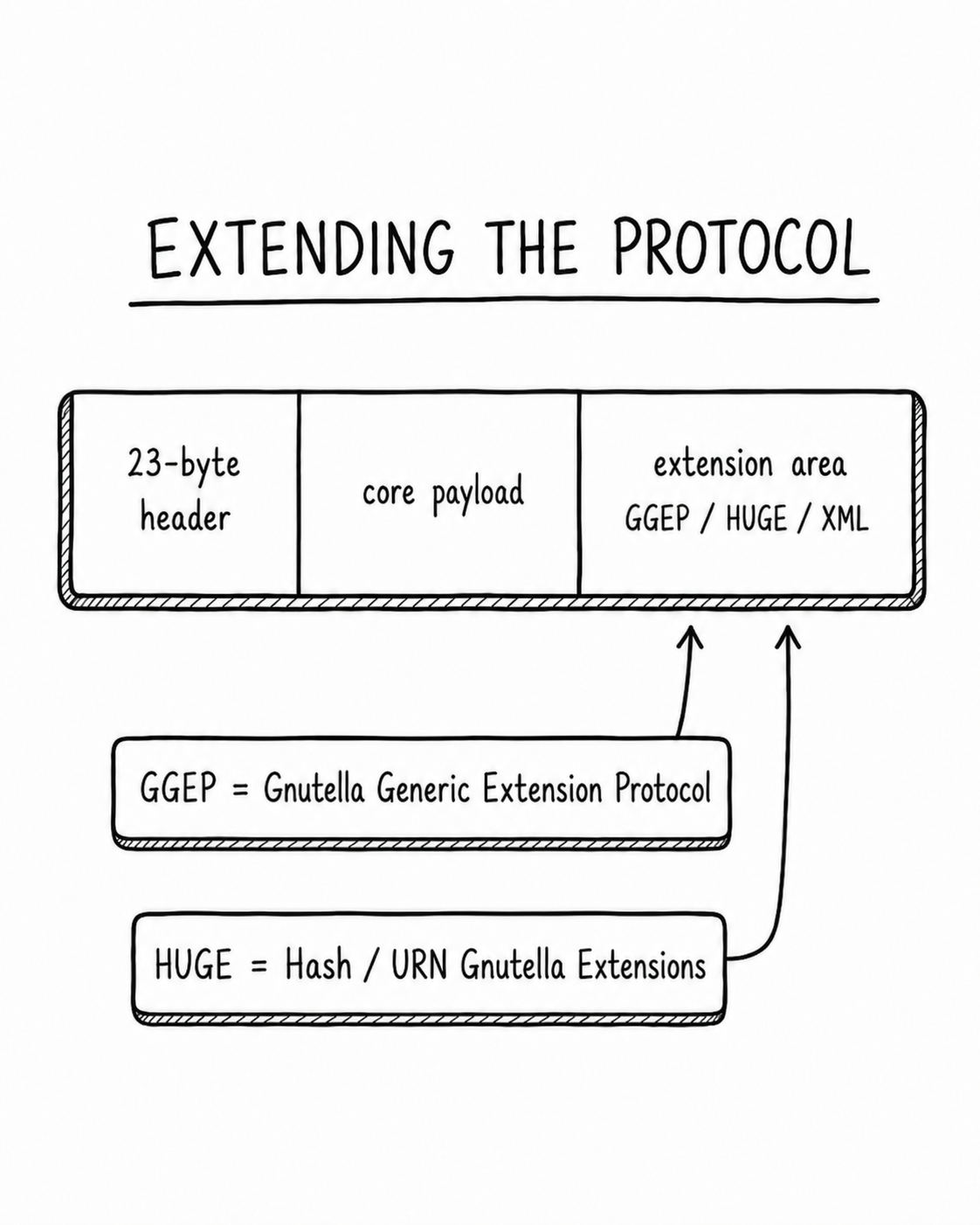 Gnutella protocol extension layout showing the 23-byte header, core payload, and optional GGEP, HUGE, or XML extension area