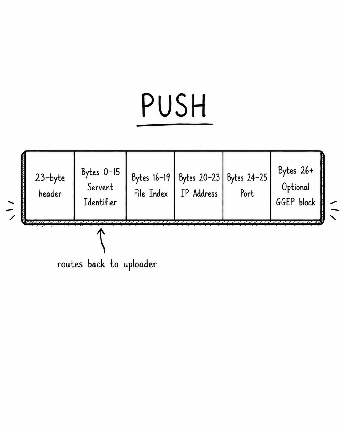 PUSH packet layout showing the servent identifier, file index, IP address, port, and optional GGEP block used to route back to an uploader