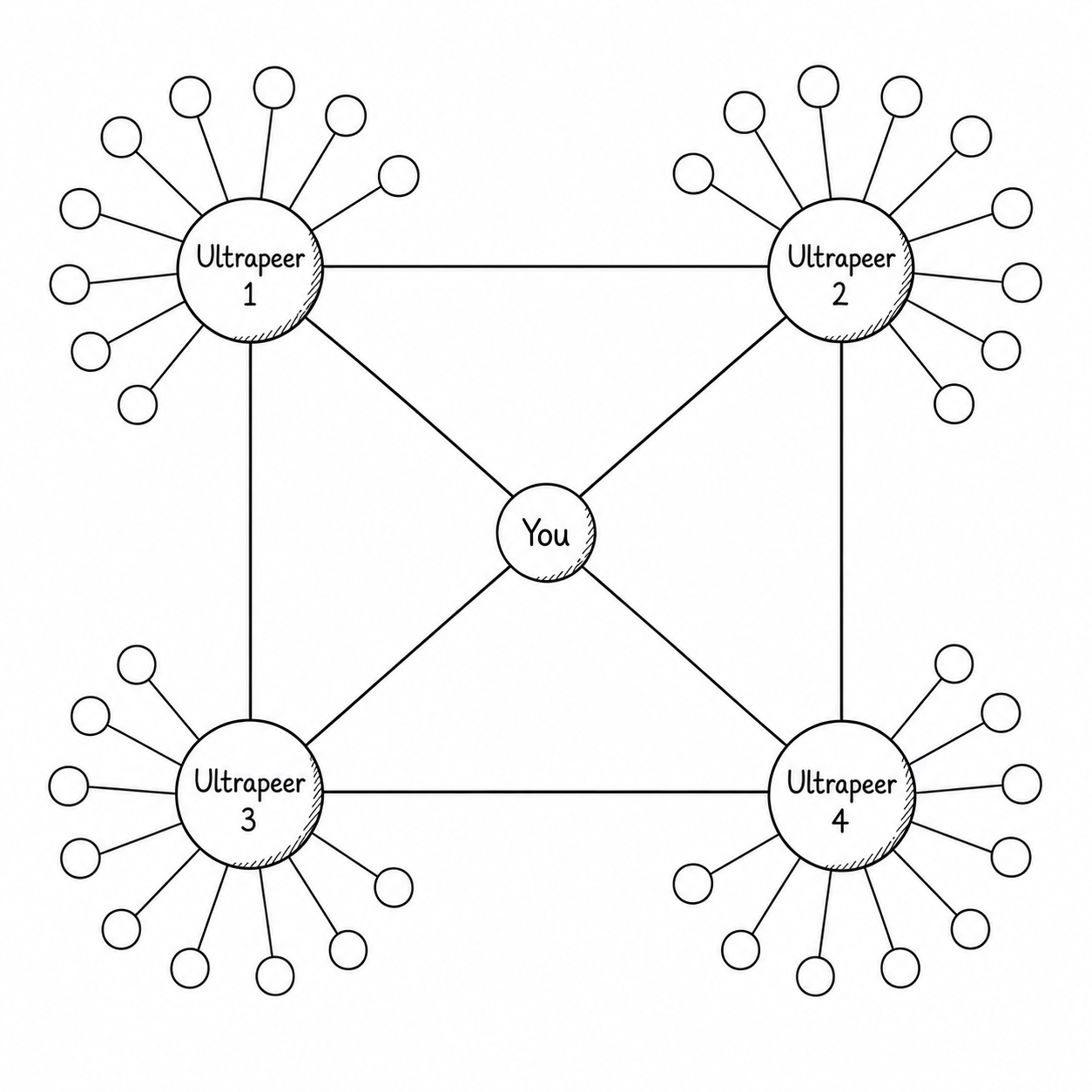 A leaf node connects to four interconnected ultrapeers, each of which serves a group of additional leaves.